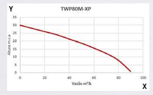 Self Priming 3 inches Dredging Pump - TWP80M-XP